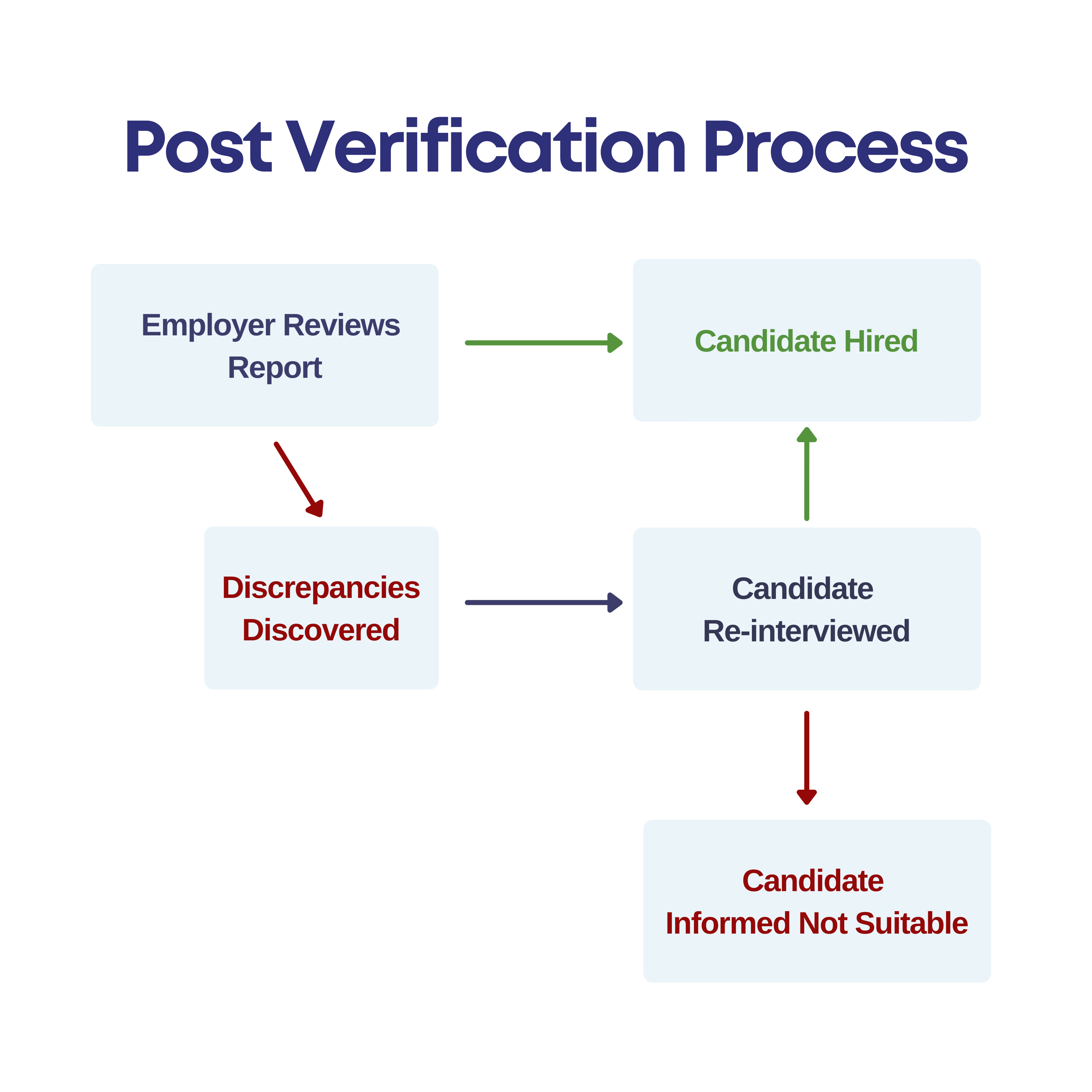 Employment Verification